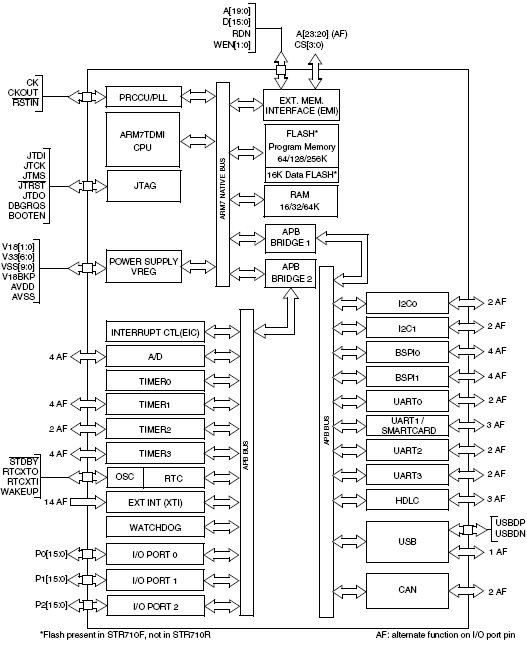 STR711FR1, 32-разрядные ARM7TDMI™ микроконтроллеры с 128К+16К Flash памяти 10-ю интерфейсами